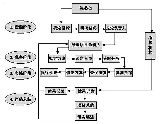 一个完整的项目管理的流程是怎样的? 一个完整的项目管理的流程是怎样的?