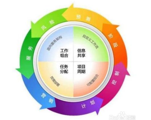 项目管理的方法汇总 项目管理的方法汇总