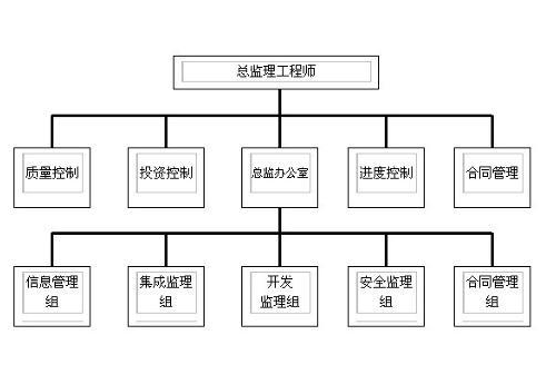 工程监理的主要内容和对象 工程监理的主要内容和对象
